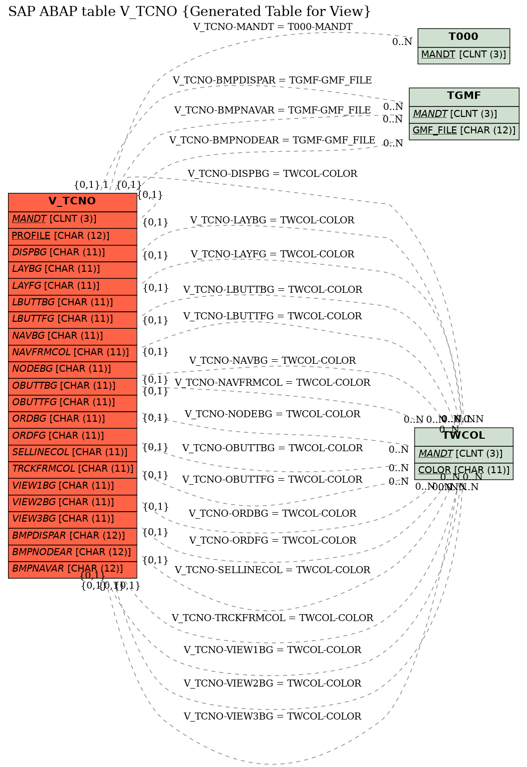 E-R Diagram for table V_TCNO (Generated Table for View)