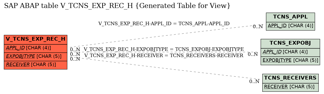 E-R Diagram for table V_TCNS_EXP_REC_H (Generated Table for View)