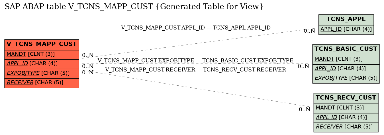 E-R Diagram for table V_TCNS_MAPP_CUST (Generated Table for View)