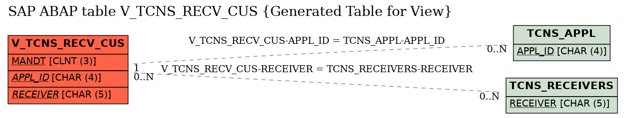 E-R Diagram for table V_TCNS_RECV_CUS (Generated Table for View)