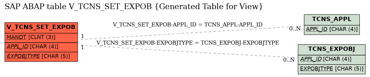 E-R Diagram for table V_TCNS_SET_EXPOB (Generated Table for View)