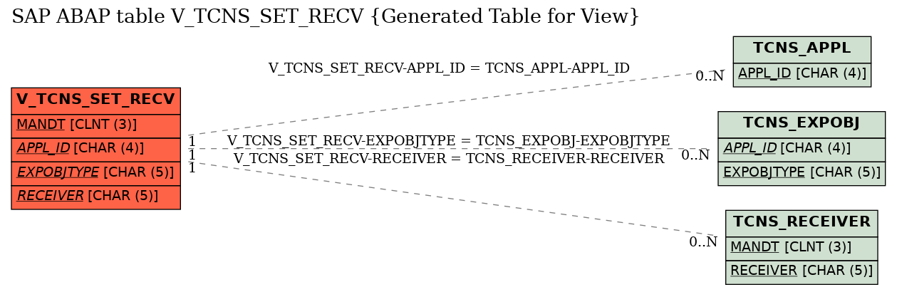 E-R Diagram for table V_TCNS_SET_RECV (Generated Table for View)