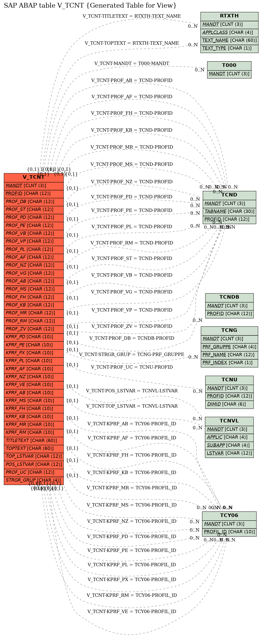 E-R Diagram for table V_TCNT (Generated Table for View)