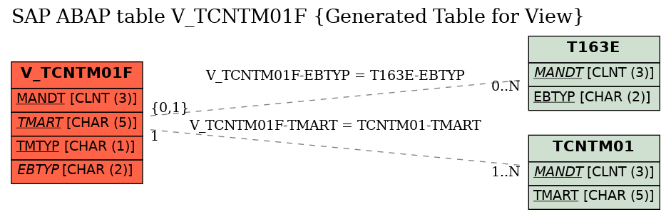 E-R Diagram for table V_TCNTM01F (Generated Table for View)