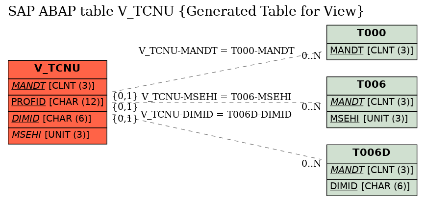 E-R Diagram for table V_TCNU (Generated Table for View)