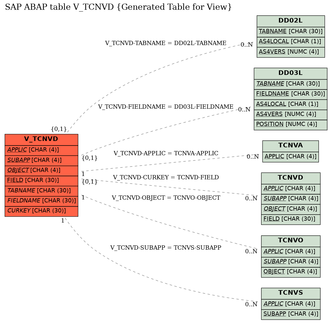 E-R Diagram for table V_TCNVD (Generated Table for View)