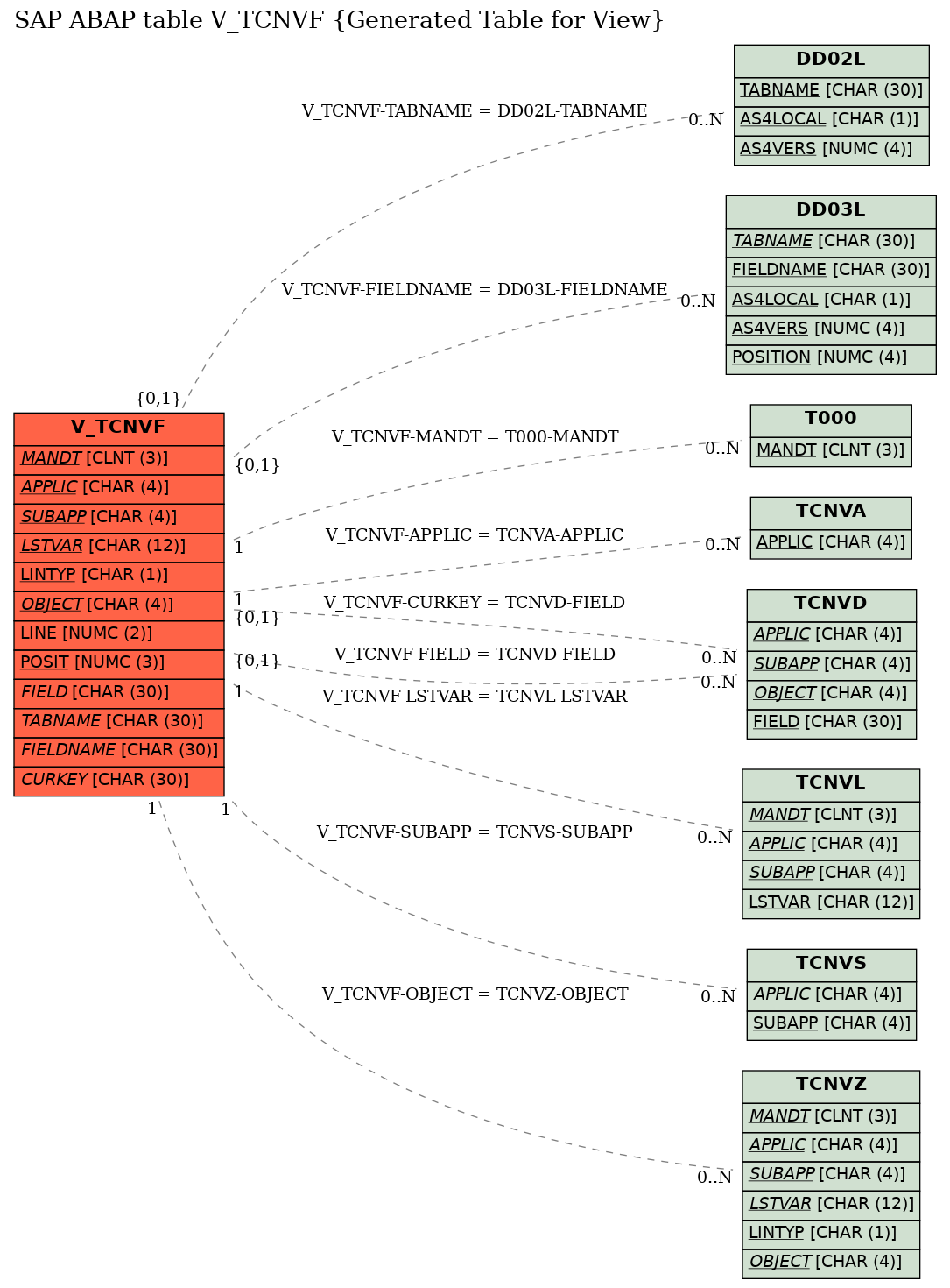 E-R Diagram for table V_TCNVF (Generated Table for View)