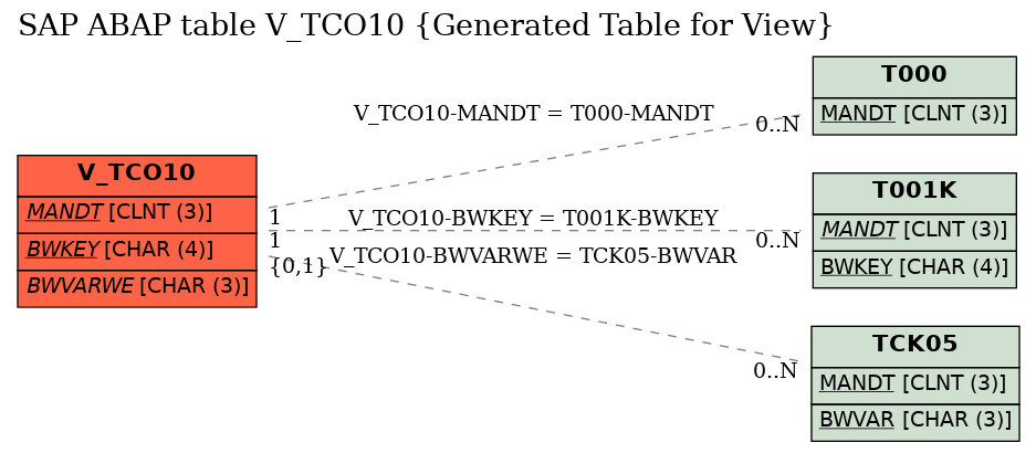 E-R Diagram for table V_TCO10 (Generated Table for View)