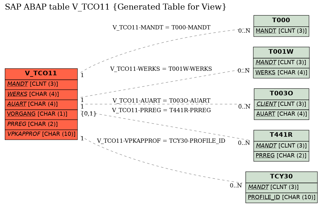 E-R Diagram for table V_TCO11 (Generated Table for View)