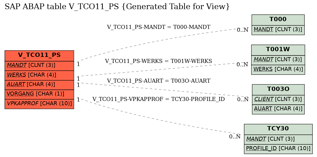 E-R Diagram for table V_TCO11_PS (Generated Table for View)