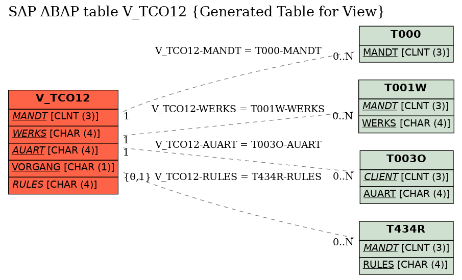 E-R Diagram for table V_TCO12 (Generated Table for View)