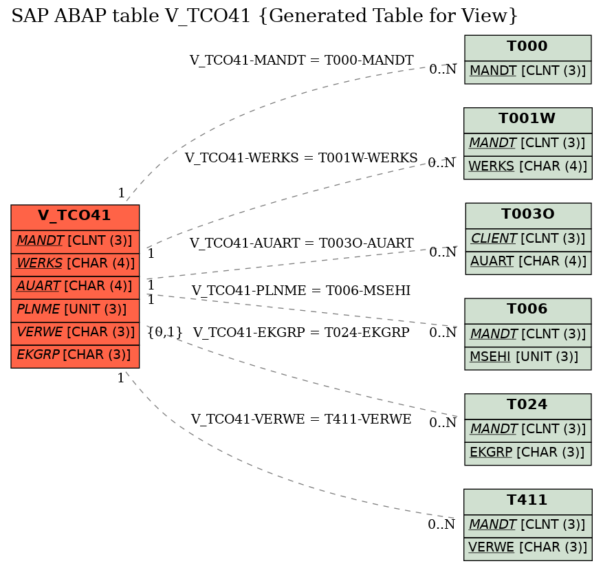 E-R Diagram for table V_TCO41 (Generated Table for View)