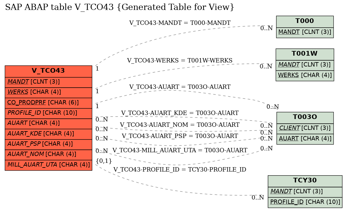 E-R Diagram for table V_TCO43 (Generated Table for View)