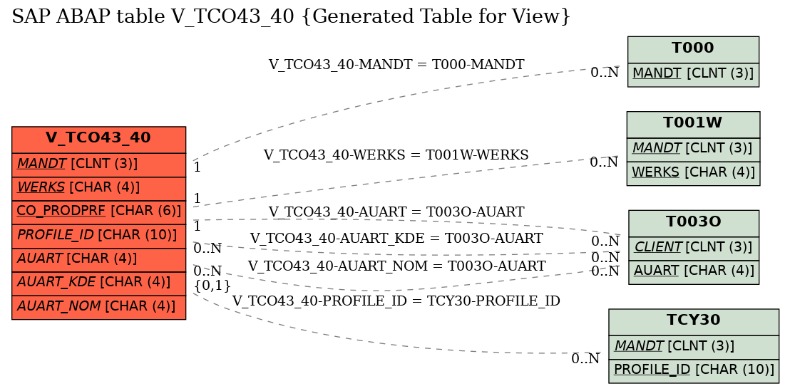 E-R Diagram for table V_TCO43_40 (Generated Table for View)