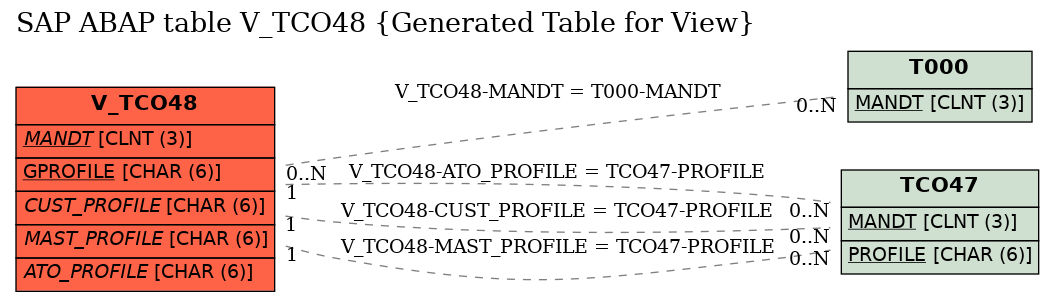 E-R Diagram for table V_TCO48 (Generated Table for View)