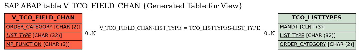 E-R Diagram for table V_TCO_FIELD_CHAN (Generated Table for View)