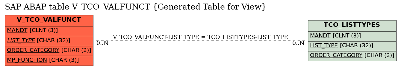 E-R Diagram for table V_TCO_VALFUNCT (Generated Table for View)