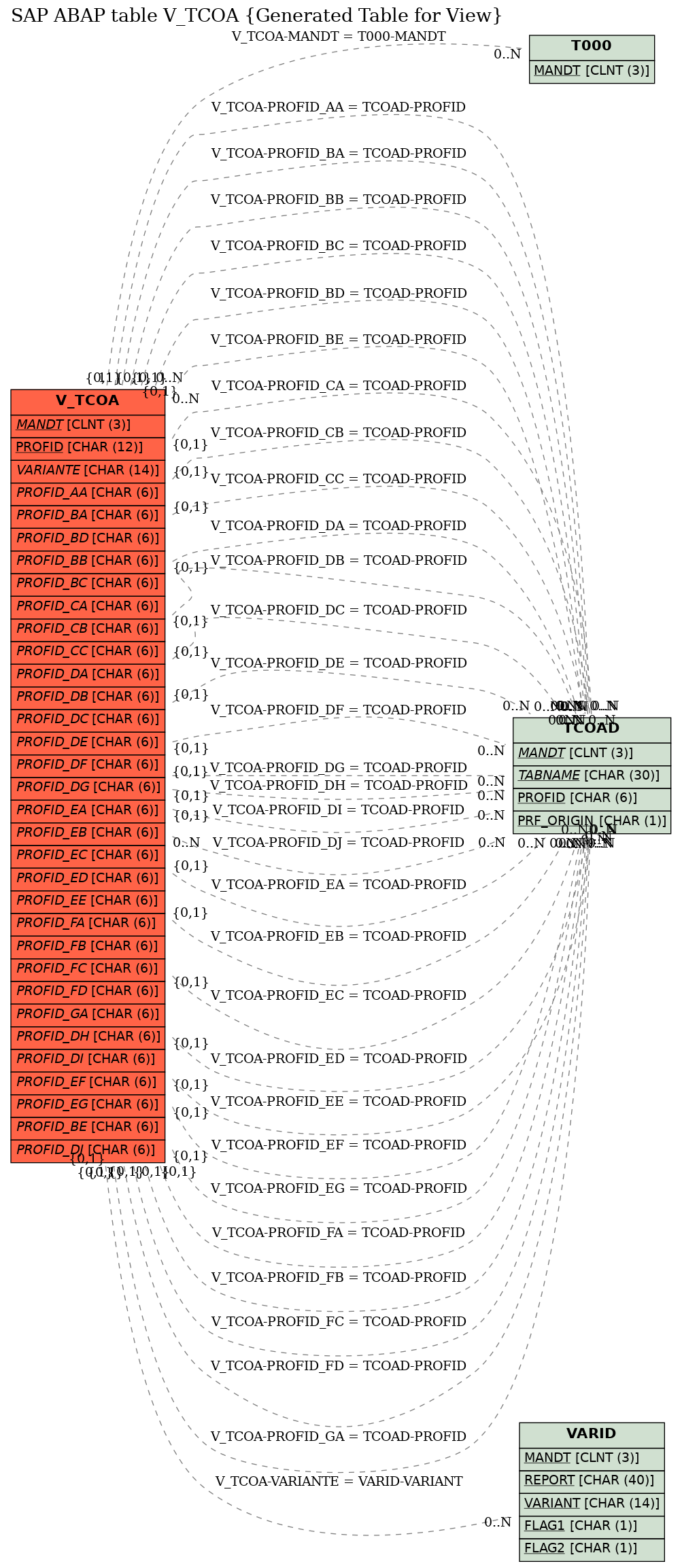 E-R Diagram for table V_TCOA (Generated Table for View)