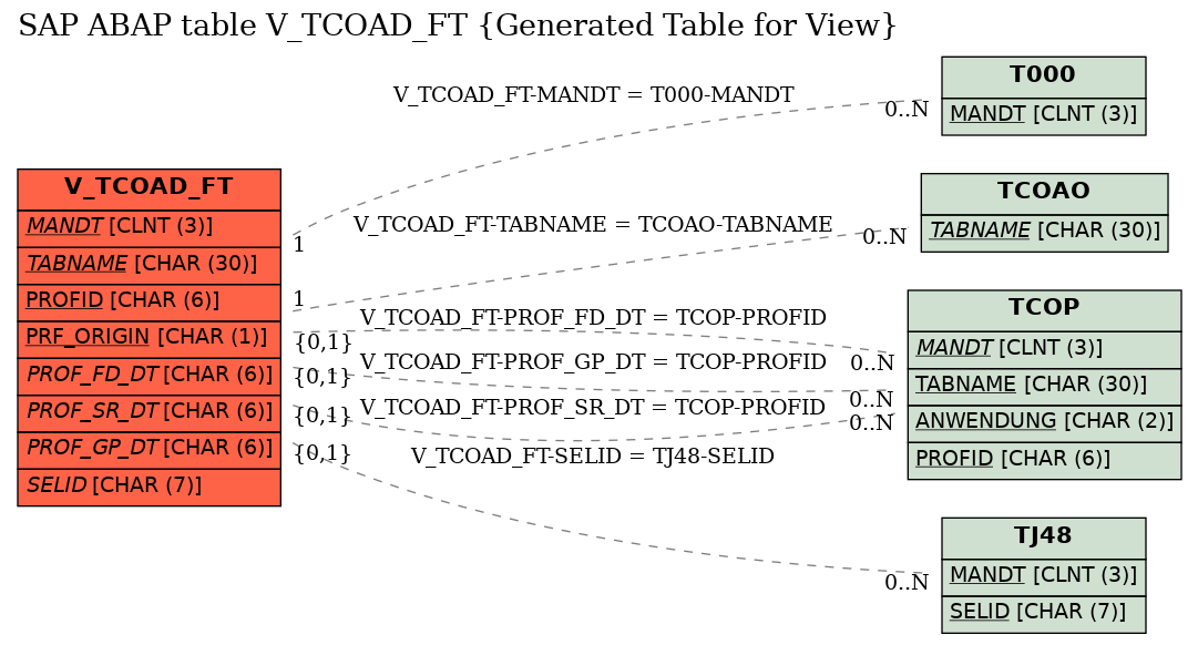 E-R Diagram for table V_TCOAD_FT (Generated Table for View)