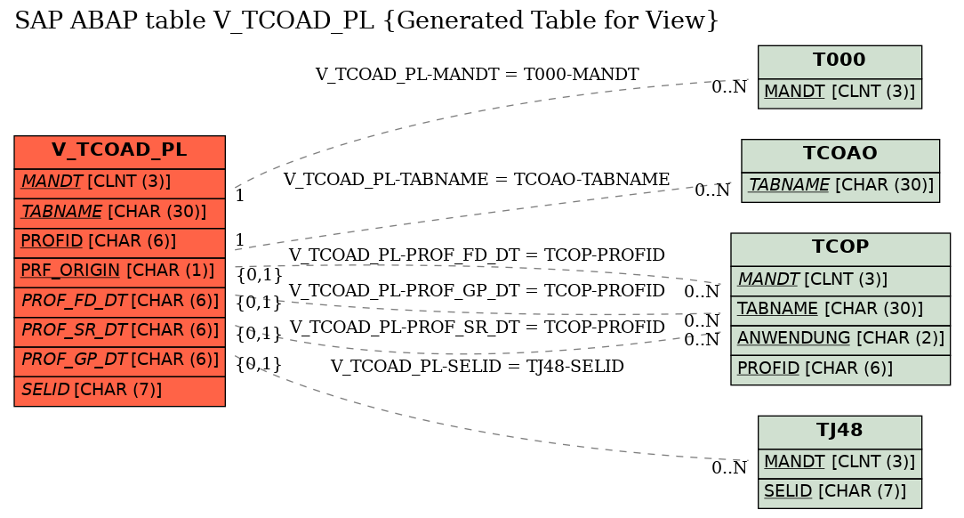 E-R Diagram for table V_TCOAD_PL (Generated Table for View)