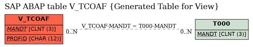 E-R Diagram for table V_TCOAF (Generated Table for View)