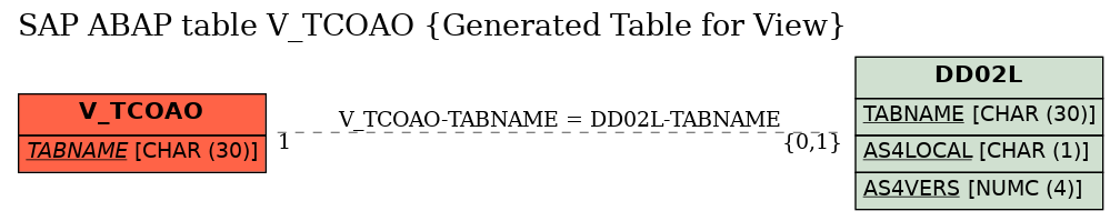 E-R Diagram for table V_TCOAO (Generated Table for View)