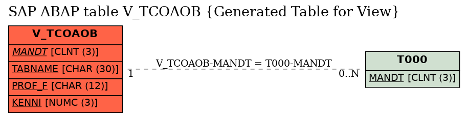 E-R Diagram for table V_TCOAOB (Generated Table for View)