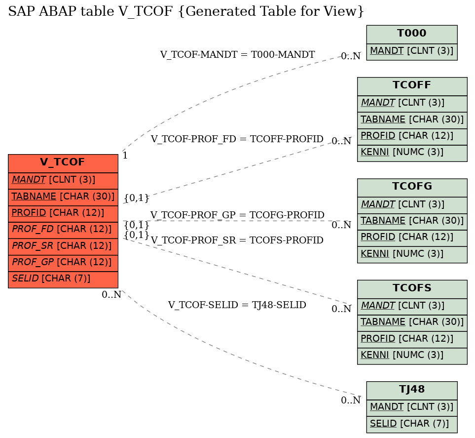 E-R Diagram for table V_TCOF (Generated Table for View)