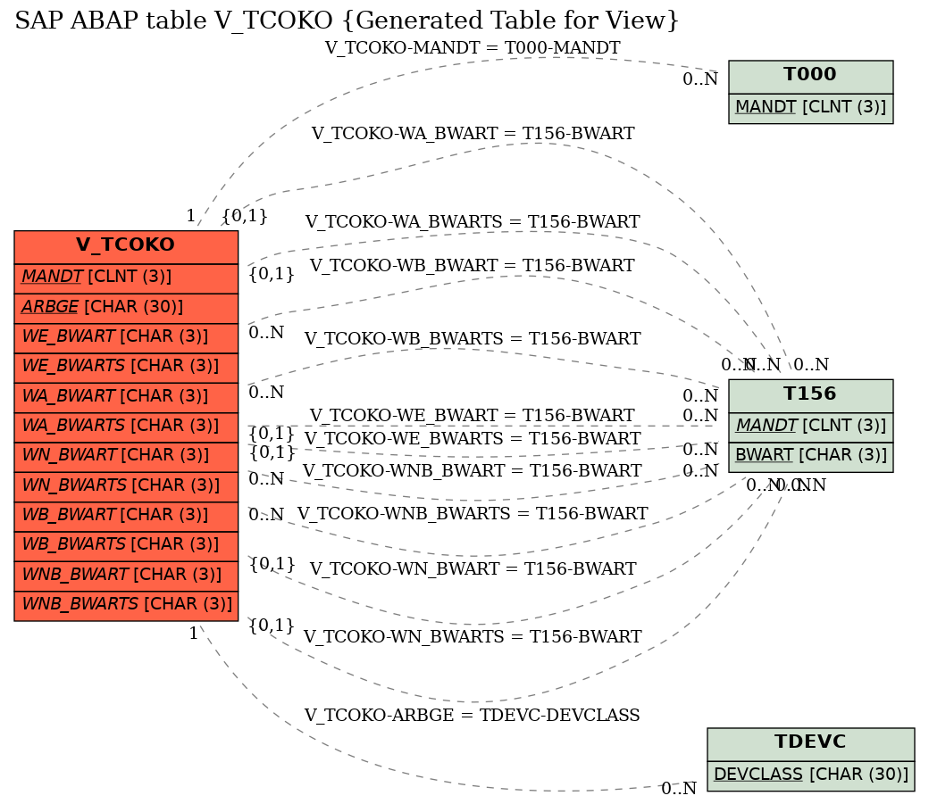 E-R Diagram for table V_TCOKO (Generated Table for View)