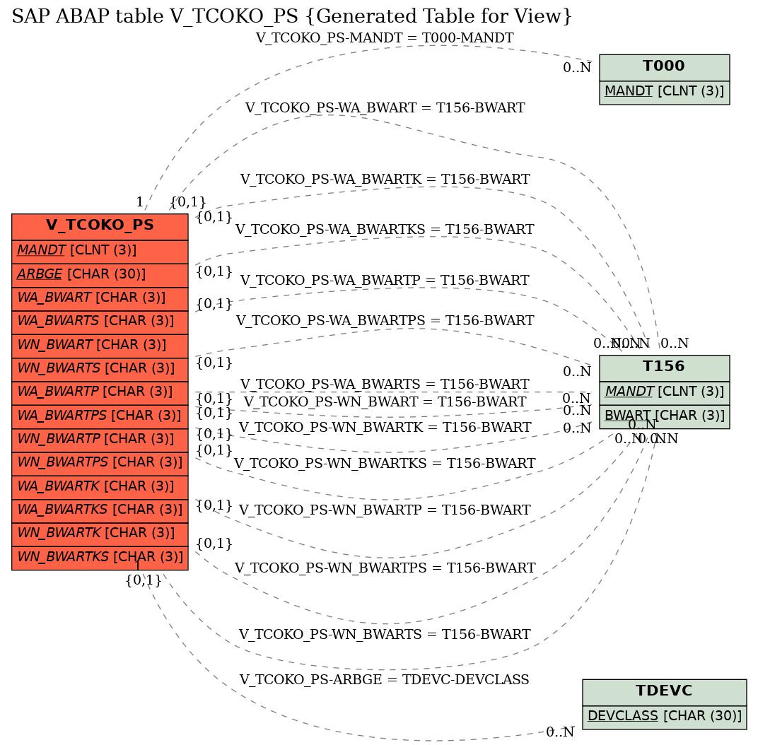 E-R Diagram for table V_TCOKO_PS (Generated Table for View)