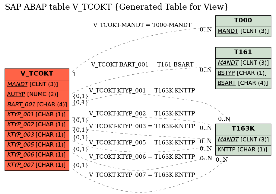 E-R Diagram for table V_TCOKT (Generated Table for View)