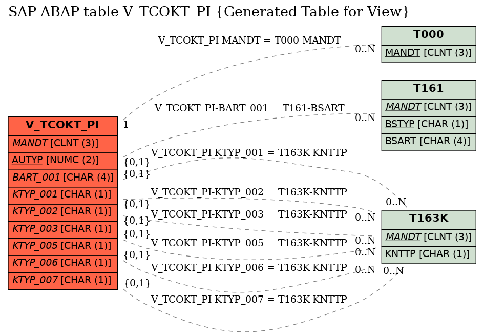 E-R Diagram for table V_TCOKT_PI (Generated Table for View)