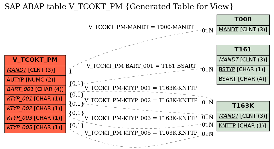 E-R Diagram for table V_TCOKT_PM (Generated Table for View)
