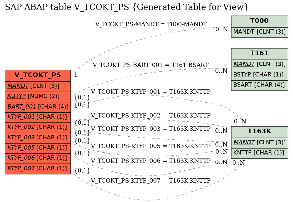 E-R Diagram for table V_TCOKT_PS (Generated Table for View)