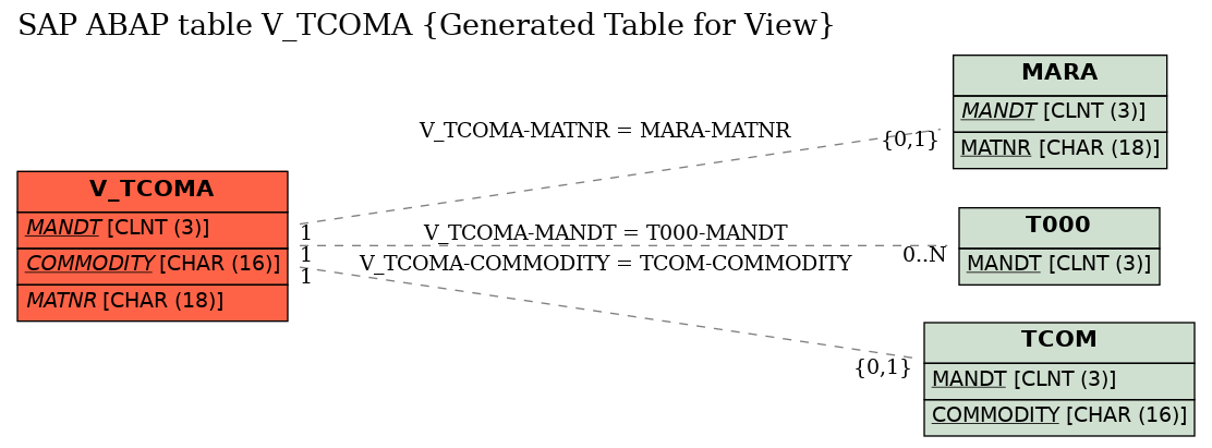E-R Diagram for table V_TCOMA (Generated Table for View)