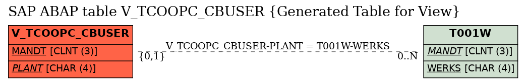 E-R Diagram for table V_TCOOPC_CBUSER (Generated Table for View)