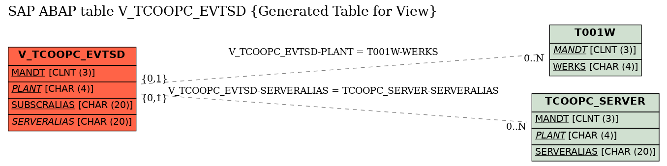 E-R Diagram for table V_TCOOPC_EVTSD (Generated Table for View)
