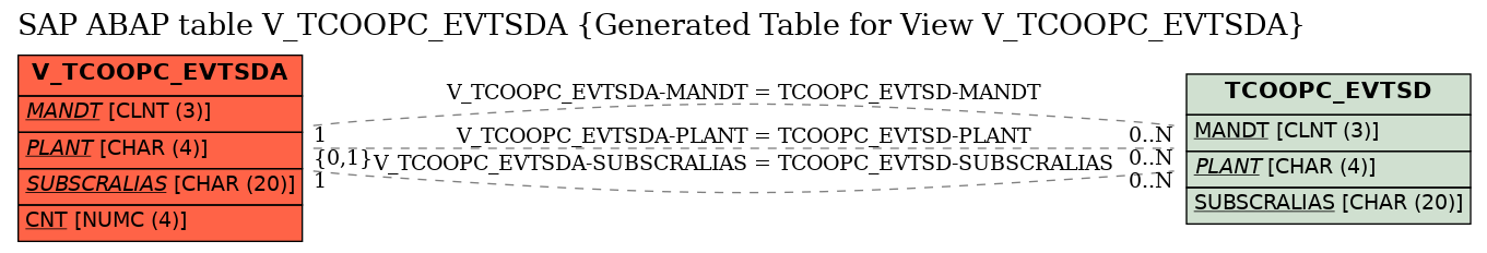 E-R Diagram for table V_TCOOPC_EVTSDA (Generated Table for View V_TCOOPC_EVTSDA)