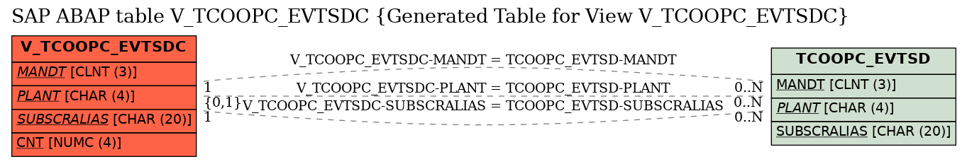 E-R Diagram for table V_TCOOPC_EVTSDC (Generated Table for View V_TCOOPC_EVTSDC)