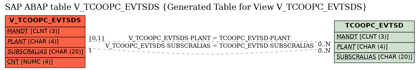 E-R Diagram for table V_TCOOPC_EVTSDS (Generated Table for View V_TCOOPC_EVTSDS)