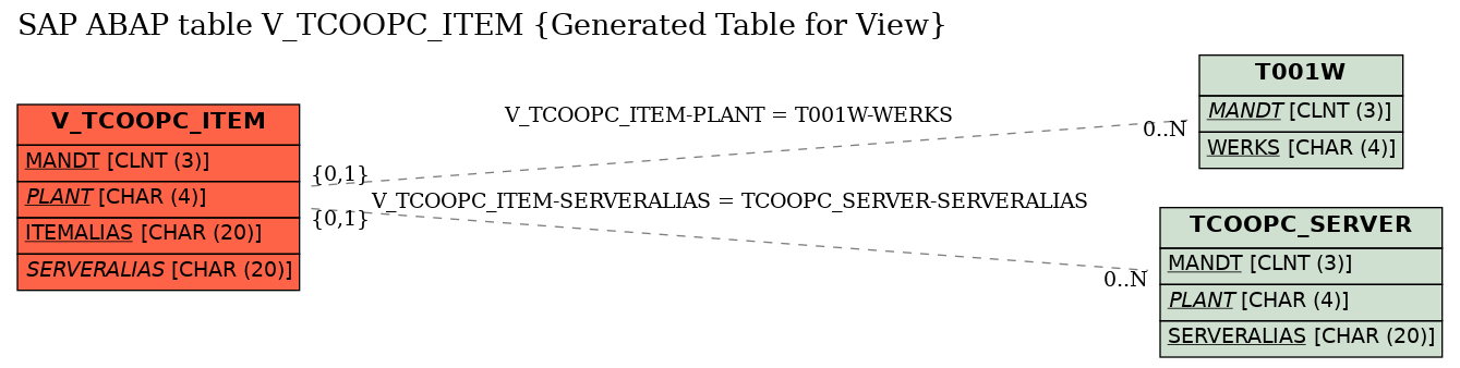 E-R Diagram for table V_TCOOPC_ITEM (Generated Table for View)