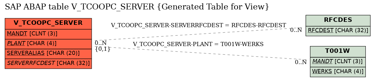 E-R Diagram for table V_TCOOPC_SERVER (Generated Table for View)