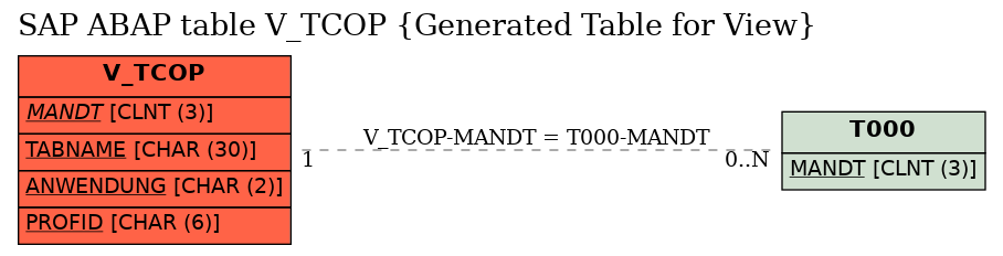 E-R Diagram for table V_TCOP (Generated Table for View)