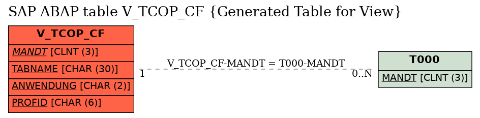 E-R Diagram for table V_TCOP_CF (Generated Table for View)