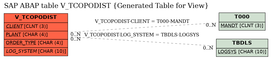 E-R Diagram for table V_TCOPODIST (Generated Table for View)