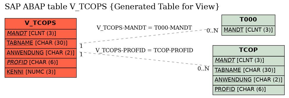 E-R Diagram for table V_TCOPS (Generated Table for View)