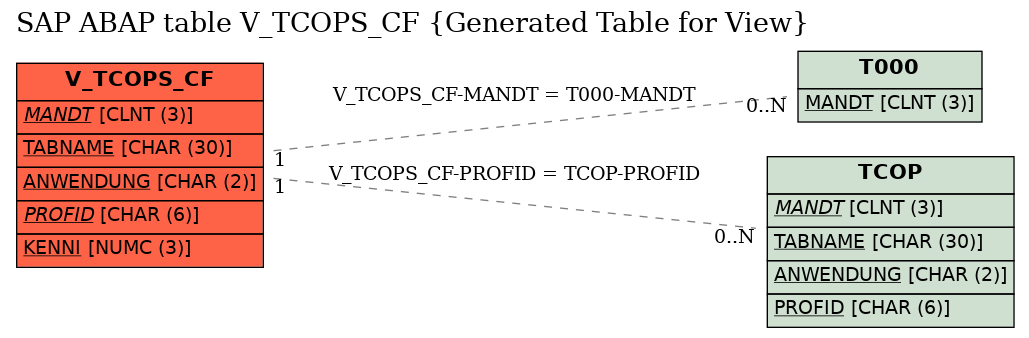 E-R Diagram for table V_TCOPS_CF (Generated Table for View)
