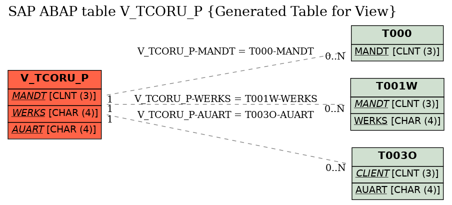 E-R Diagram for table V_TCORU_P (Generated Table for View)