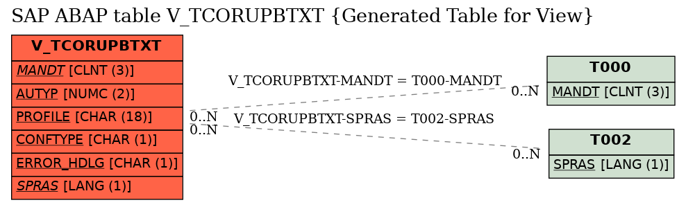 E-R Diagram for table V_TCORUPBTXT (Generated Table for View)