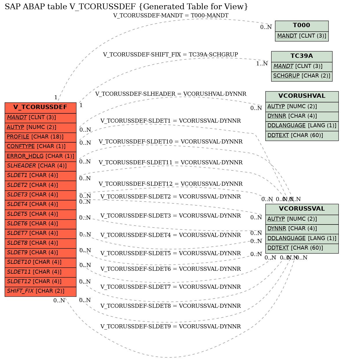 E-R Diagram for table V_TCORUSSDEF (Generated Table for View)